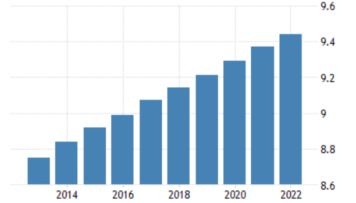 Quick Growth in Population in Dubai